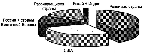 Рис. 8.3. Производство фреонов в разных странах мира