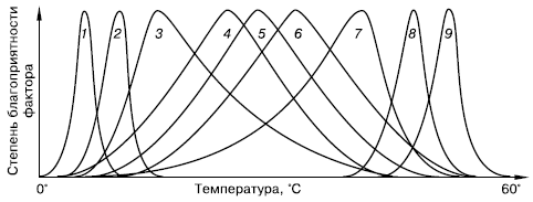 температурной шкале для разных видов: