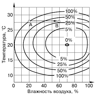 Dendrolimus pini при разных сочетаниях температуры и влажности