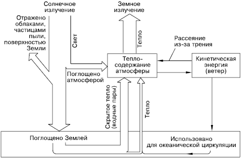 энергии на поверхности Земли (по Э. Оорту, 1972)