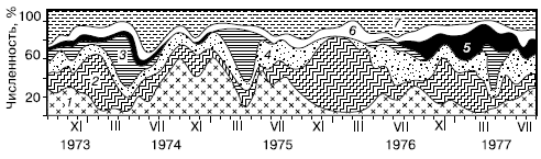 коллембол на протяжении 5 лет (по Н. А. Кузнецовой, А. Б. Бабенко, 1985).