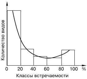с разной встречаемостью в биоценозах и кривая Раункиера (по П. Грейг-Смиту, 1967)