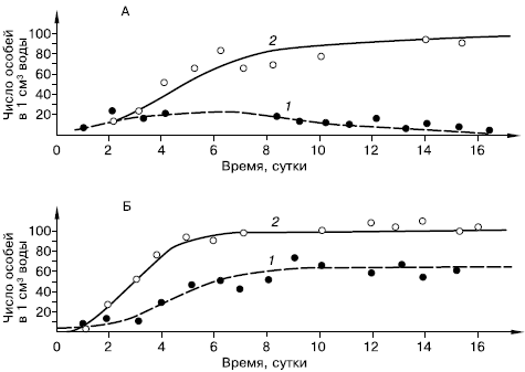 Paramaecium caudatum (1) и P. aurelia (2) (по Г. Ф. Гаузе из Ф. Дре,