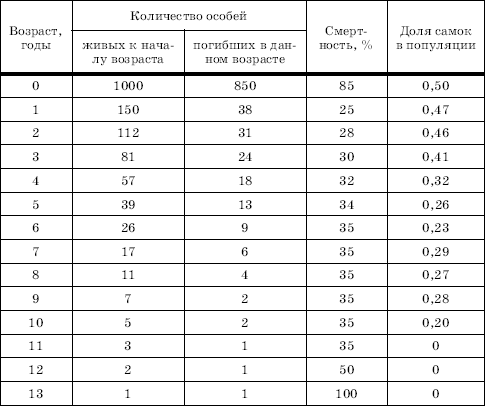 Различные типы кривых выживаемости