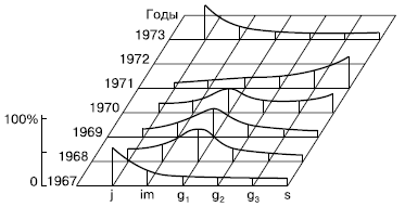 потока у полевицы тонкой (по Е. И. Курченко, 1975)
