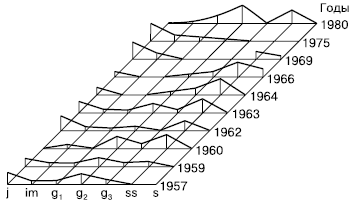 дернистого на окских лугах (по Л. А. Жуковой, 1986)