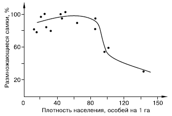 размножения от плотности населения в популяции малого суслика (по М. Р. Магомедову,