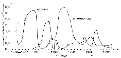 и мнемиопсиса в глубоководной части Черного моря (в пересчете на углерод, по И.