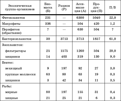 биомасс, так как общая масса продуцентов выше, чем фитофагов, а доля хищных, наоборот,