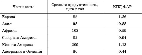 культурами, занимающими примерно 10 % площади суши (около 1,4 млрд га). Общий годовой