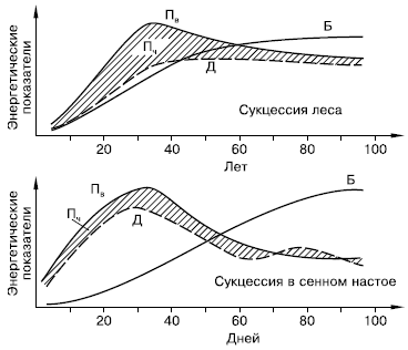 показателей сообществ при развитии соснового леса (вверху) и лабораторной культуры