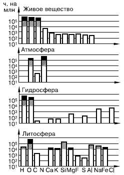 элементов в построении живого вещества, атмосферы, гидросферы и литосферы (относительные