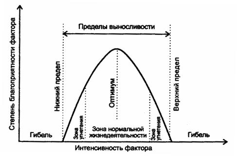 Рис. 3.1. Зависимость действия экологического фактора