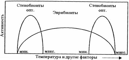 Рис. 3.2. Экологическая пластичность видов (по Ю. Одуму, 1975)