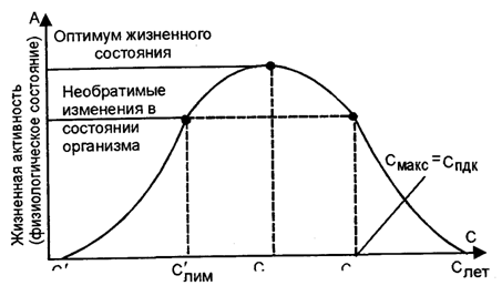  Рис. 3.4. Влияние загрязняющего атмосферный воздух