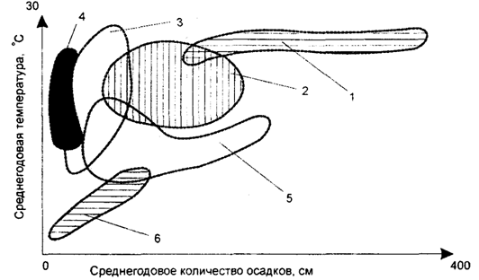 Рис. 5.24. Зависимость растительности от среднегодового