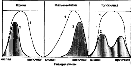 Рис. 11.10. Влияние рН на рост различных растений при выращивании