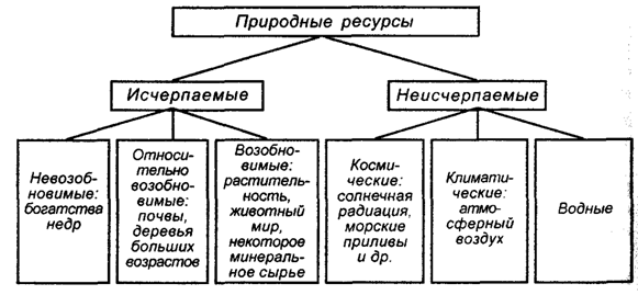 Рис. 13.2. Классификация природных ресурсов