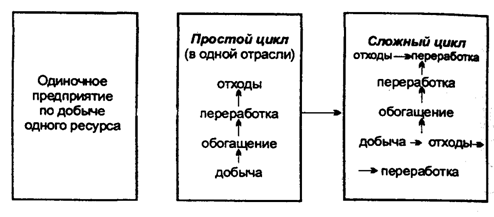 Рис. 13.9. Развитие ресурсного цикла
