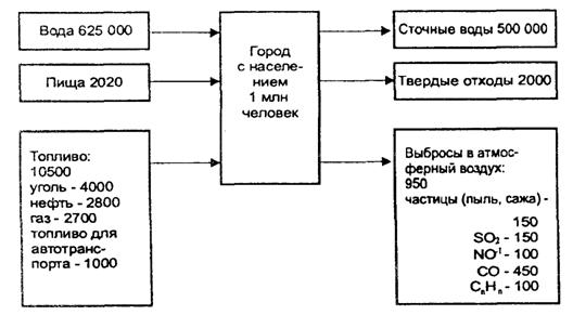 Рис. 13.13. Массообмен современного промышленного города (т/сутки)