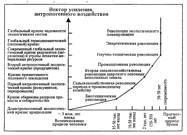 Рис. 13.20. Экологические кризисы и революции (масштаб