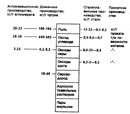 Рис. 13.24. Газовые выбросы (до очистки) основных