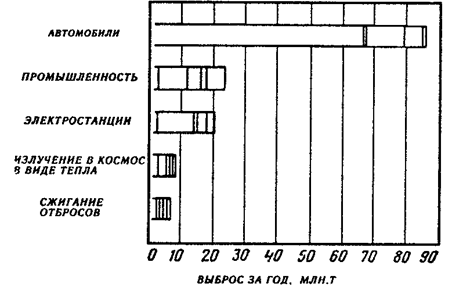 Рис. 13.25. Источники загрязнения атмосферы продуктами