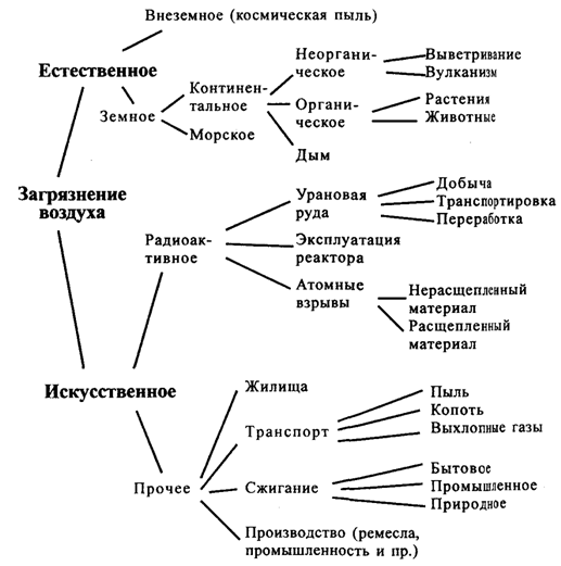 Рис. 14.2. Источники загрязнения воздуха (Roger, 1965)
