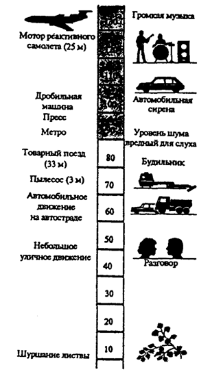 Рис. 14.9. Шкала интенсивности шума (в дБ)