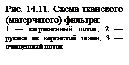 1 — загрязненный поток; 2 — рукава из ворсистой ткани; 3 — очищенный поток