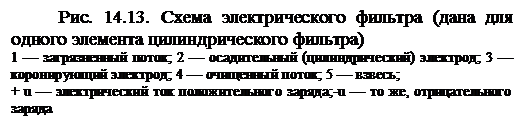 1 — загрязненный поток; 2 — осадительный (цилиндрический) электрод; 3 — коронирующий электрод; 4 — очищенный поток; 5 — взвесь;