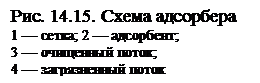 1 — сетка; 2 — адсорбент;