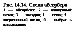 1 — абсорбент; 2 — очищенный поток; 3 — насадка; 4 — сетка; 5 — загрязненный поток; 6 — выброс в канализацию