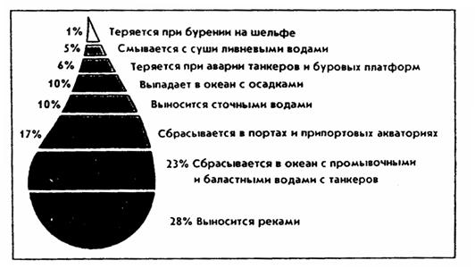 Рис. 15.9. Распределение потерь нефти в % от общей суммы мировых потерь в океане