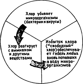 обеззараживание, или дезинфекция, сточных вод. Сущность механического метода заключается