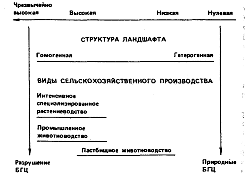 Рис. 18.13. Зависимость между интенсивностью антропогенного фактора и изменением