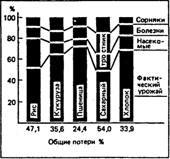 Рис. 18.14. Потери урожая до его сбора для основных