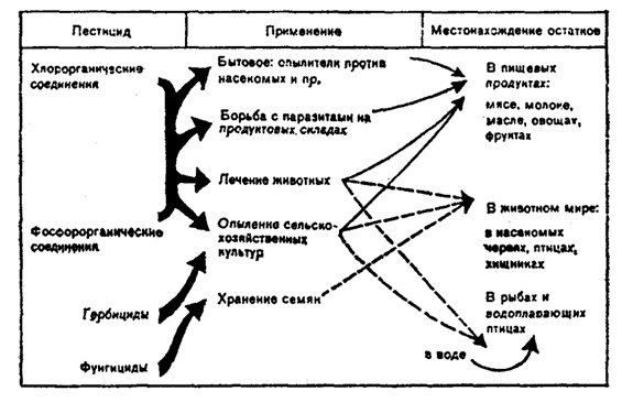 Рис. 18.22. Пестициды, их применение и концентрация остатков