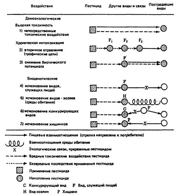 Рис. 18.24. Основные последствия экологического