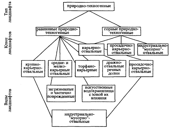 Рис. 18.27. Схема классификации природно-техногенных