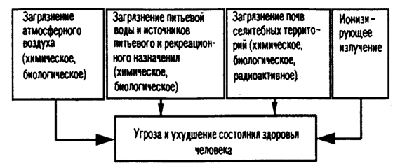 Рис. 19.6. Изменение среды обитания и состояния здоровья человека