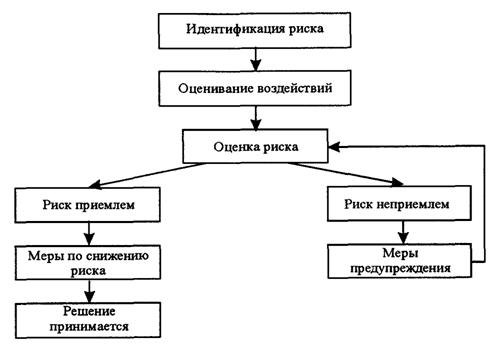 Рис. 19.11. Схема управления риском