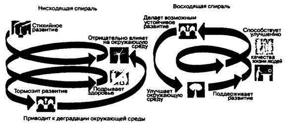 Рис. 20.3. Спираль устойчивого развития