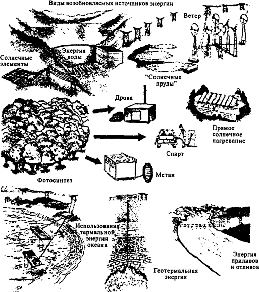 Рис. 20.4. Возобновляемые энергоресурсы (по Б. Небелу, 1993)