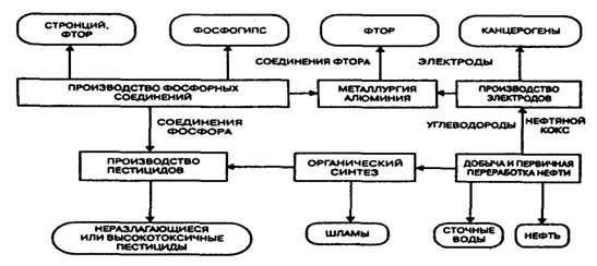 Рис. 20.5. Взаимосвязь производств