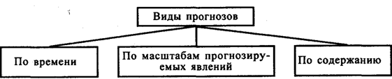 Рис. 21.1. Виды прогнозов
