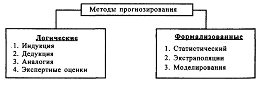 Рис. 21.2. Методы прогнозирования