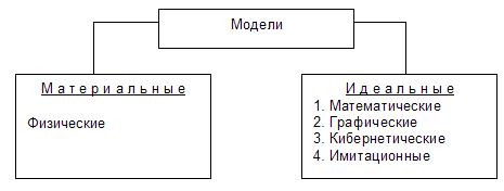 Рис. 21.3. Виды моделей