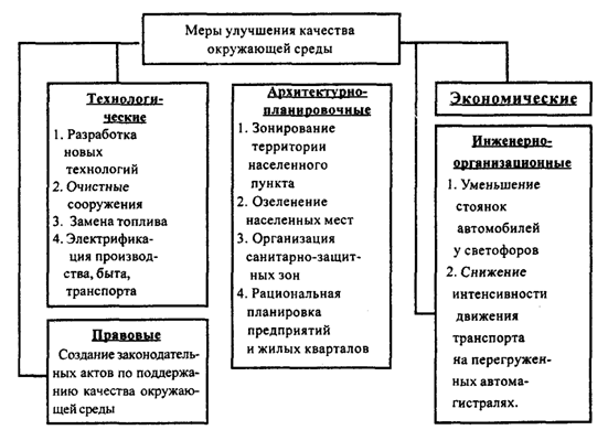 Рис. 21.8. Меры улучшения качества окружающей среды