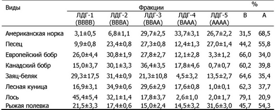 У зайца-беляка в изоферментном спектре печени доминировали гибридные фракции